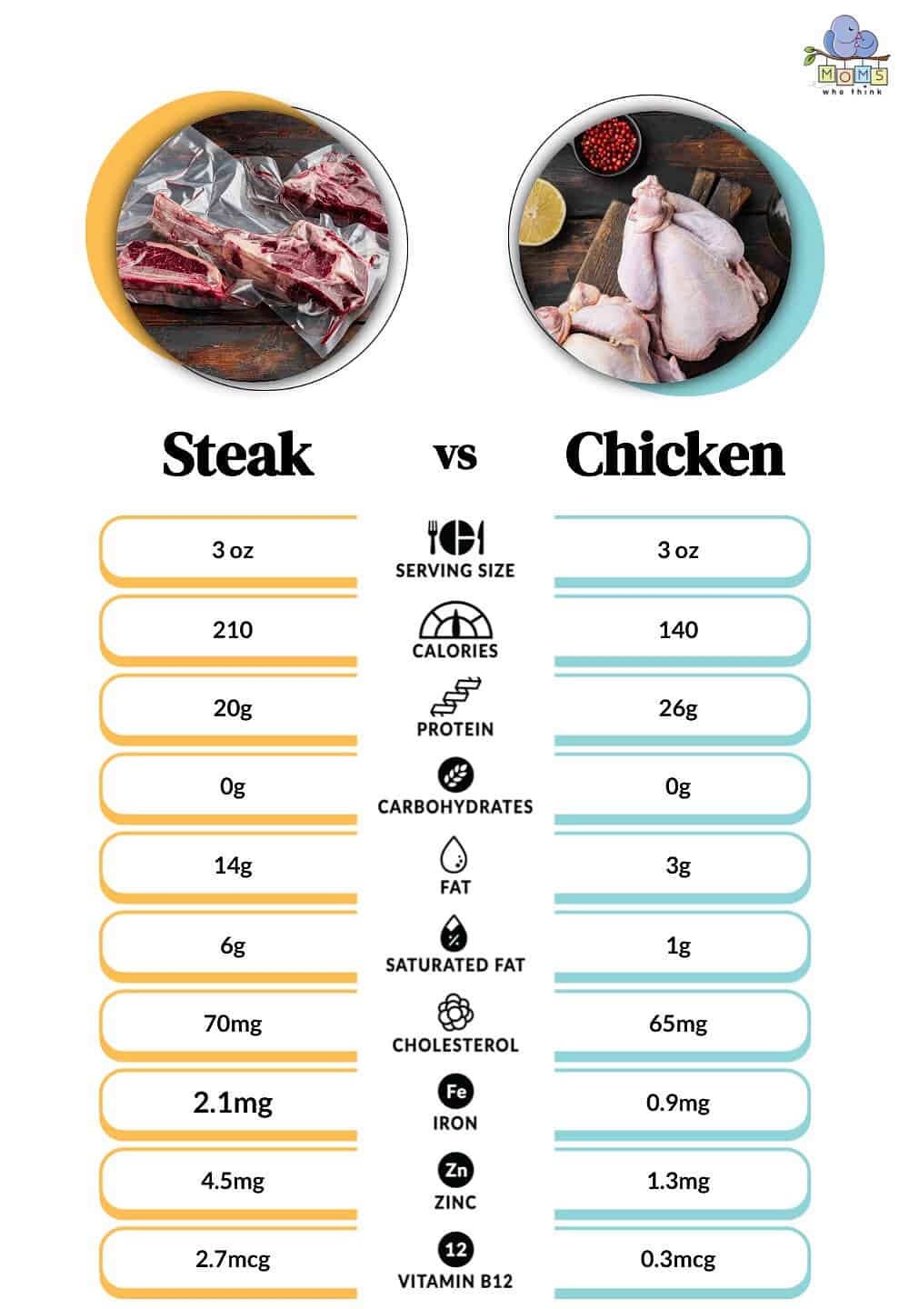 Does Chicken or Steak Have More Protein? Unveiling the Protein Powerhouses